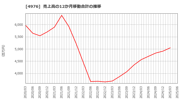 4976 東洋ドライルーブ(株): 売上高の12か月移動合計の推移