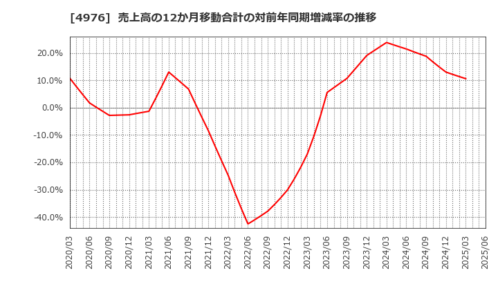 4976 東洋ドライルーブ(株): 売上高の12か月移動合計の対前年同期増減率の推移