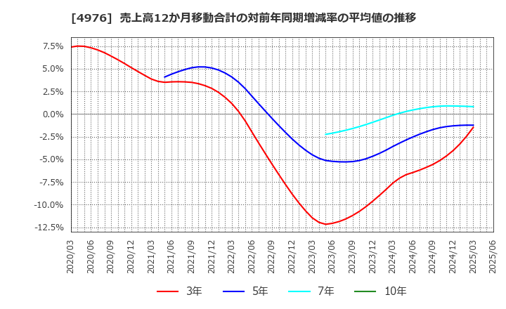 4976 東洋ドライルーブ(株): 売上高12か月移動合計の対前年同期増減率の平均値の推移