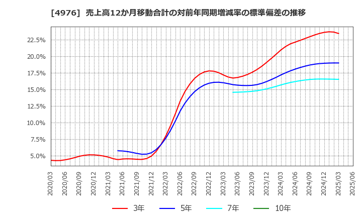 4976 東洋ドライルーブ(株): 売上高12か月移動合計の対前年同期増減率の標準偏差の推移