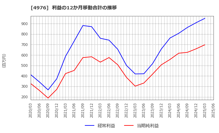 4976 東洋ドライルーブ(株): 利益の12か月移動合計の推移
