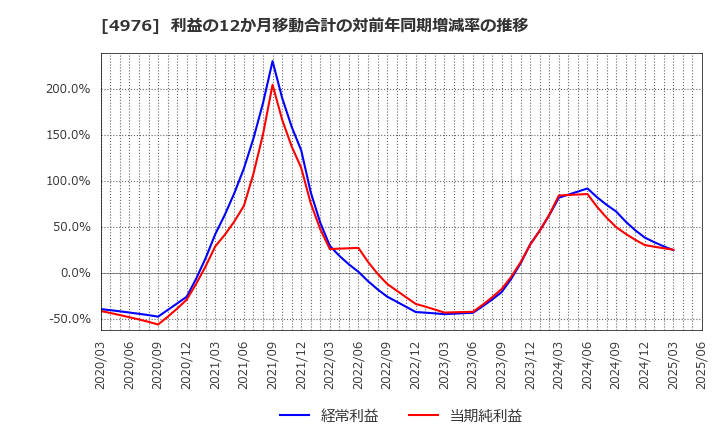 4976 東洋ドライルーブ(株): 利益の12か月移動合計の対前年同期増減率の推移