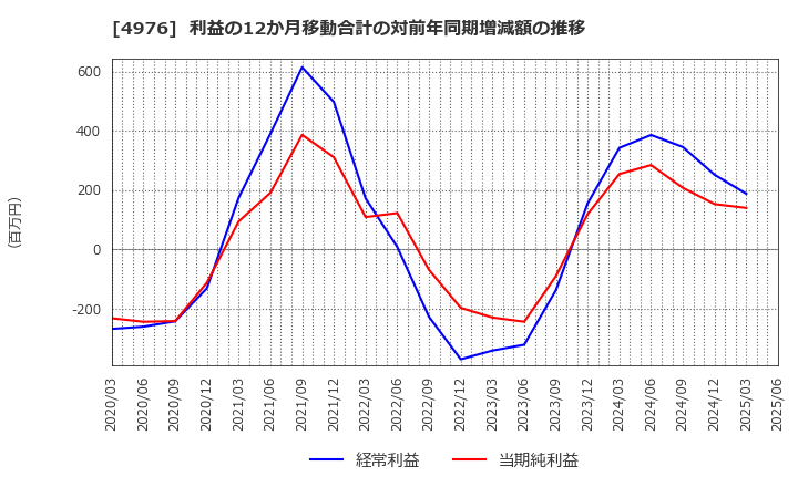 4976 東洋ドライルーブ(株): 利益の12か月移動合計の対前年同期増減額の推移