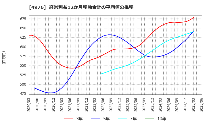 4976 東洋ドライルーブ(株): 経常利益12か月移動合計の平均値の推移