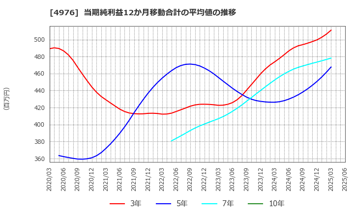 4976 東洋ドライルーブ(株): 当期純利益12か月移動合計の平均値の推移