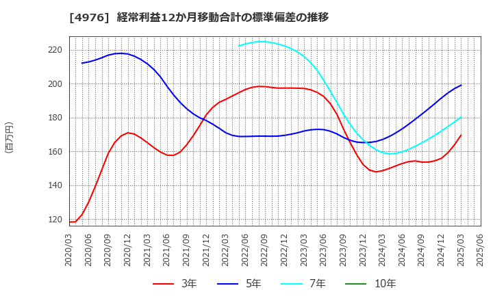4976 東洋ドライルーブ(株): 経常利益12か月移動合計の標準偏差の推移