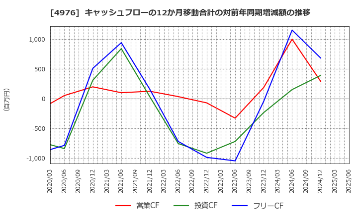 4976 東洋ドライルーブ(株): キャッシュフローの12か月移動合計の対前年同期増減額の推移