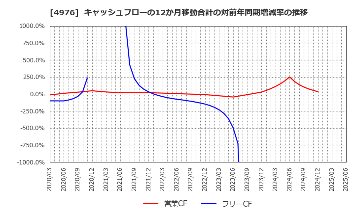 4976 東洋ドライルーブ(株): キャッシュフローの12か月移動合計の対前年同期増減率の推移