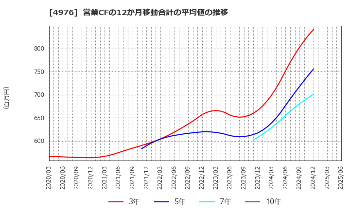 4976 東洋ドライルーブ(株): 営業CFの12か月移動合計の平均値の推移