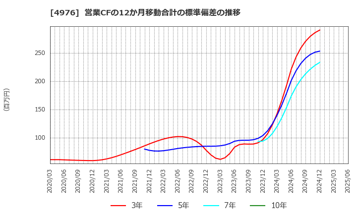 4976 東洋ドライルーブ(株): 営業CFの12か月移動合計の標準偏差の推移