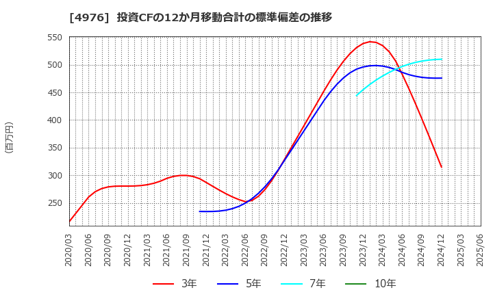 4976 東洋ドライルーブ(株): 投資CFの12か月移動合計の標準偏差の推移