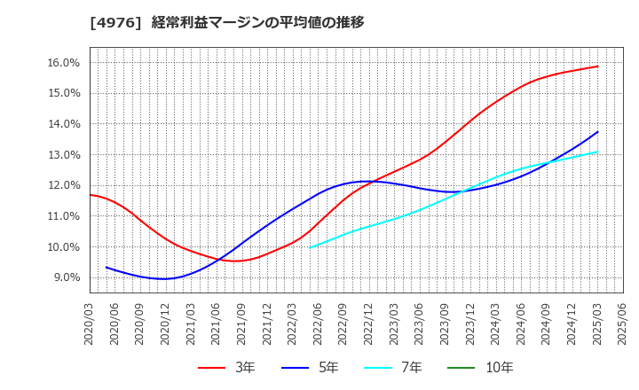 4976 東洋ドライルーブ(株): 経常利益マージンの平均値の推移