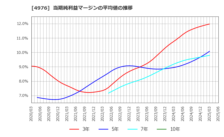4976 東洋ドライルーブ(株): 当期純利益マージンの平均値の推移