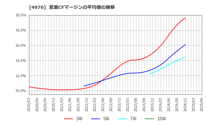 4976 東洋ドライルーブ(株): 営業CFマージンの平均値の推移