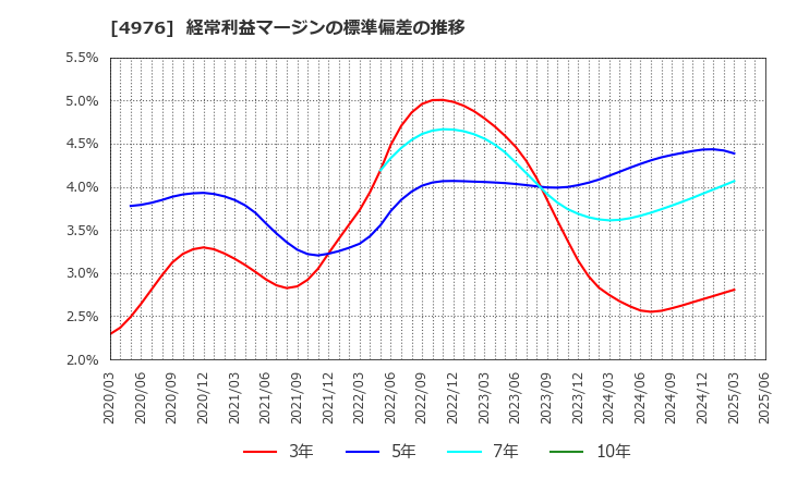 4976 東洋ドライルーブ(株): 経常利益マージンの標準偏差の推移