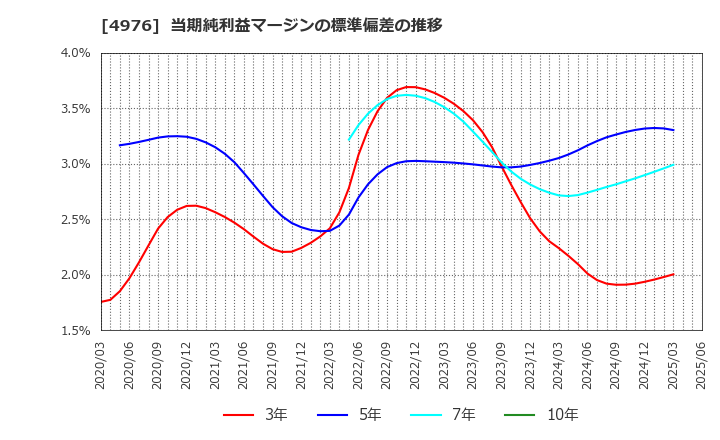 4976 東洋ドライルーブ(株): 当期純利益マージンの標準偏差の推移