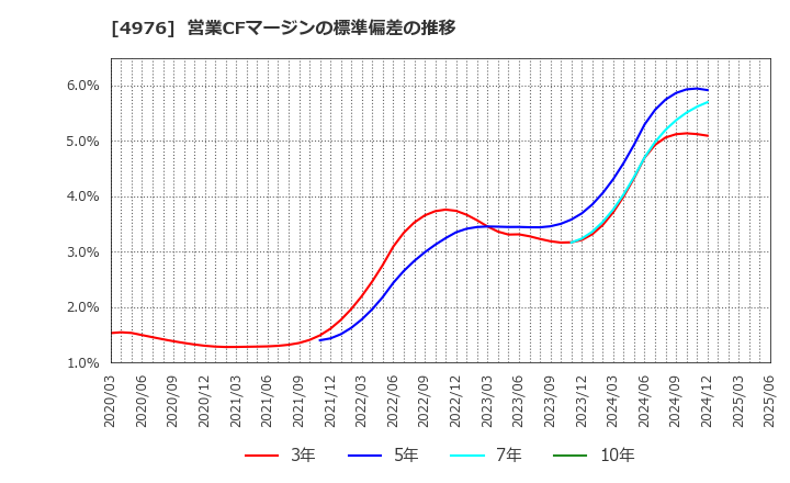4976 東洋ドライルーブ(株): 営業CFマージンの標準偏差の推移