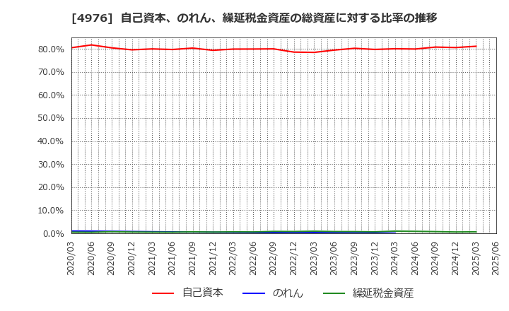 4976 東洋ドライルーブ(株): 自己資本、のれん、繰延税金資産の総資産に対する比率の推移