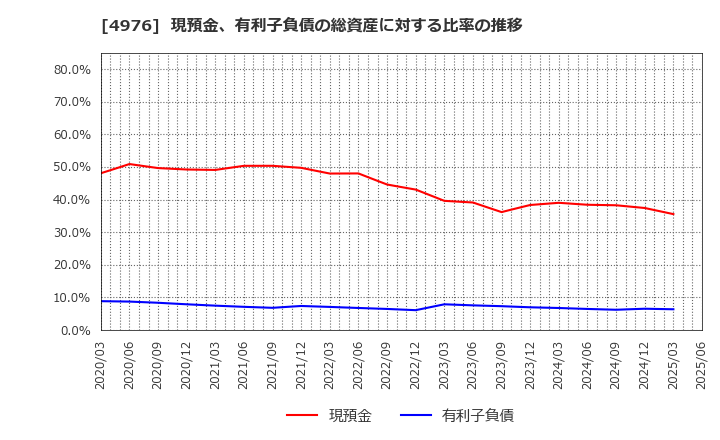 4976 東洋ドライルーブ(株): 現預金、有利子負債の総資産に対する比率の推移