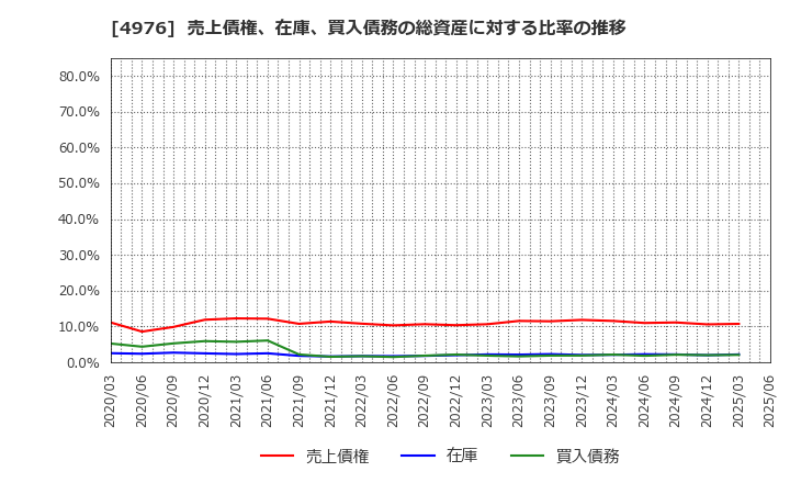 4976 東洋ドライルーブ(株): 売上債権、在庫、買入債務の総資産に対する比率の推移
