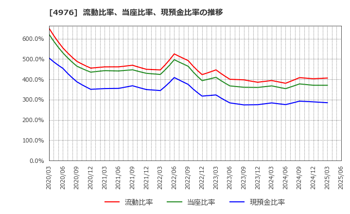 4976 東洋ドライルーブ(株): 流動比率、当座比率、現預金比率の推移