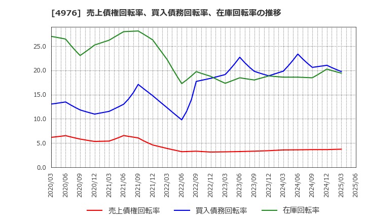 4976 東洋ドライルーブ(株): 売上債権回転率、買入債務回転率、在庫回転率の推移