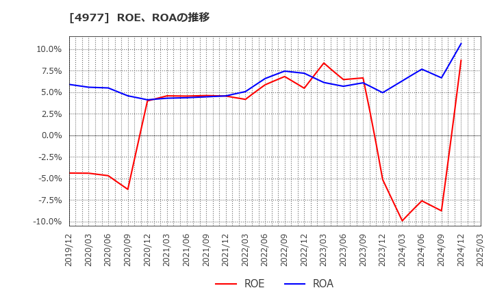 4977 新田ゼラチン(株): ROE、ROAの推移