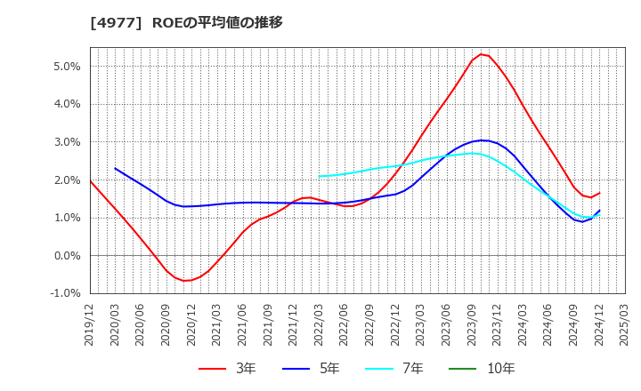 4977 新田ゼラチン(株): ROEの平均値の推移