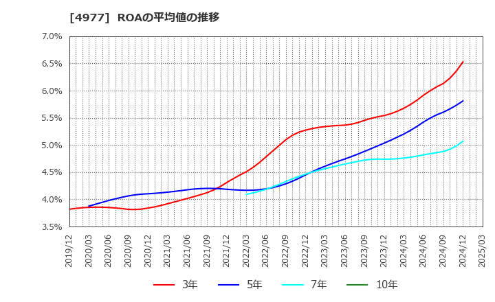 4977 新田ゼラチン(株): ROAの平均値の推移