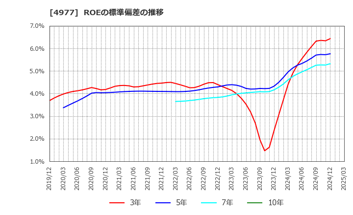 4977 新田ゼラチン(株): ROEの標準偏差の推移