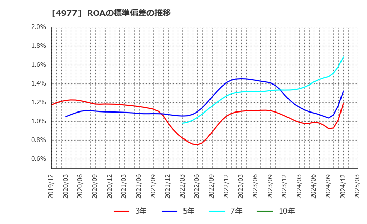 4977 新田ゼラチン(株): ROAの標準偏差の推移