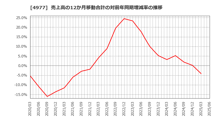 4977 新田ゼラチン(株): 売上高の12か月移動合計の対前年同期増減率の推移