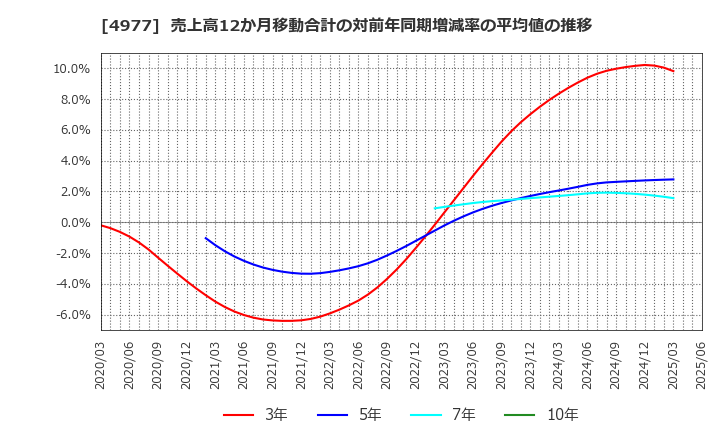 4977 新田ゼラチン(株): 売上高12か月移動合計の対前年同期増減率の平均値の推移