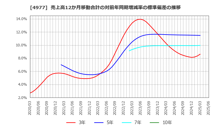 4977 新田ゼラチン(株): 売上高12か月移動合計の対前年同期増減率の標準偏差の推移