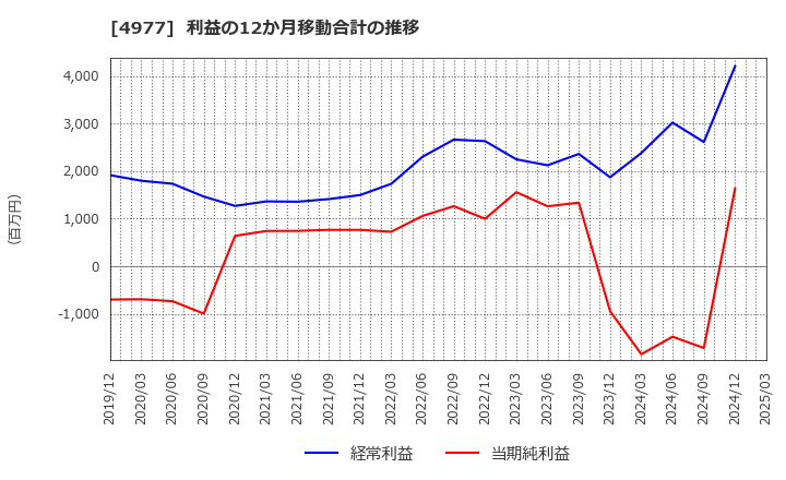 4977 新田ゼラチン(株): 利益の12か月移動合計の推移