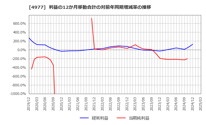 4977 新田ゼラチン(株): 利益の12か月移動合計の対前年同期増減率の推移