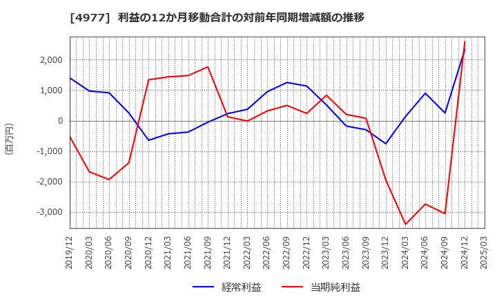 4977 新田ゼラチン(株): 利益の12か月移動合計の対前年同期増減額の推移