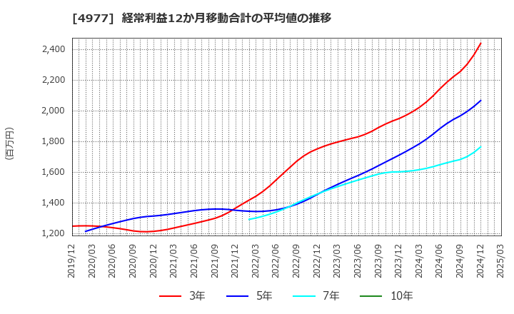 4977 新田ゼラチン(株): 経常利益12か月移動合計の平均値の推移
