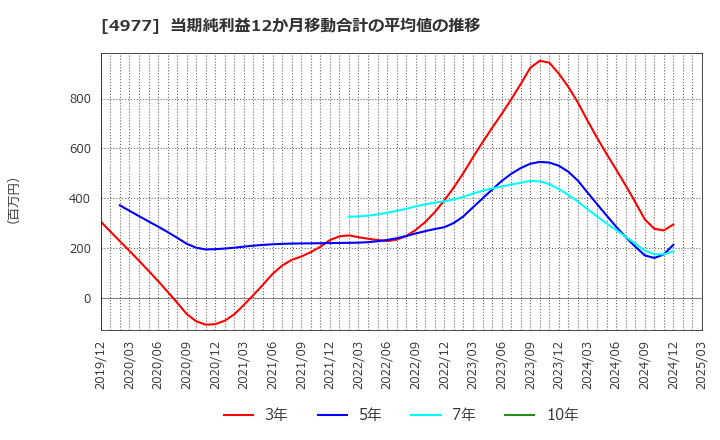 4977 新田ゼラチン(株): 当期純利益12か月移動合計の平均値の推移