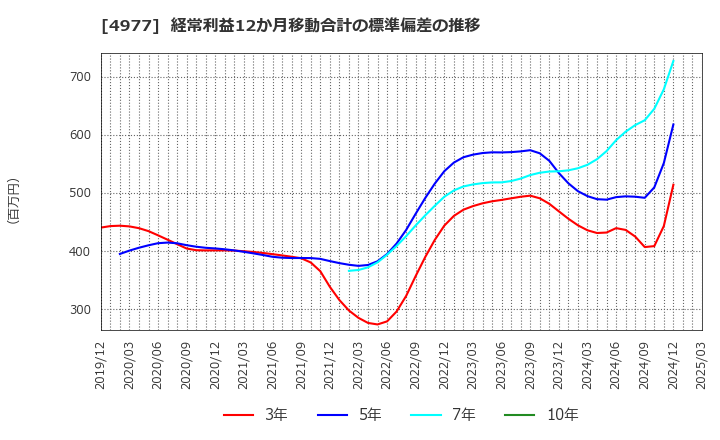 4977 新田ゼラチン(株): 経常利益12か月移動合計の標準偏差の推移