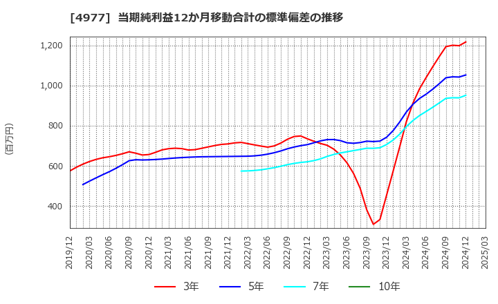 4977 新田ゼラチン(株): 当期純利益12か月移動合計の標準偏差の推移