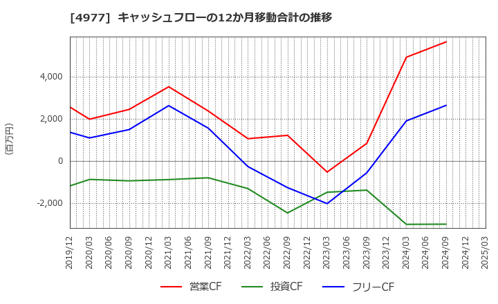 4977 新田ゼラチン(株): キャッシュフローの12か月移動合計の推移