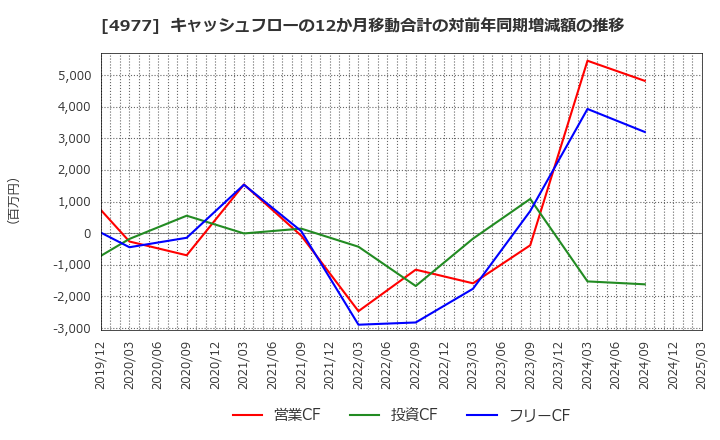 4977 新田ゼラチン(株): キャッシュフローの12か月移動合計の対前年同期増減額の推移