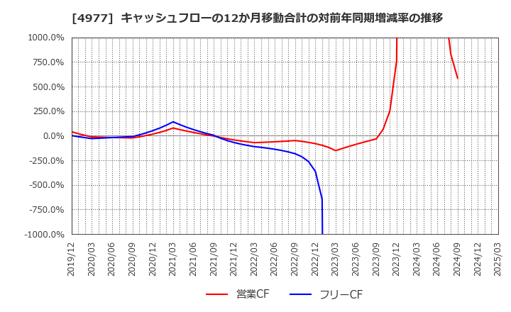 4977 新田ゼラチン(株): キャッシュフローの12か月移動合計の対前年同期増減率の推移