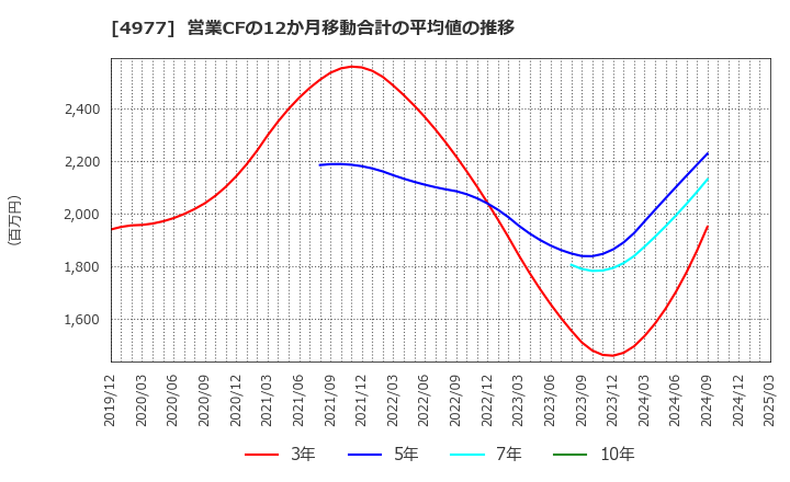 4977 新田ゼラチン(株): 営業CFの12か月移動合計の平均値の推移