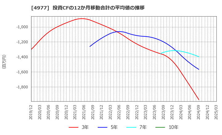 4977 新田ゼラチン(株): 投資CFの12か月移動合計の平均値の推移