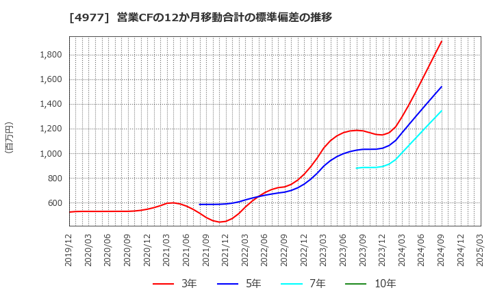 4977 新田ゼラチン(株): 営業CFの12か月移動合計の標準偏差の推移