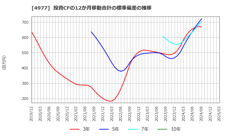 4977 新田ゼラチン(株): 投資CFの12か月移動合計の標準偏差の推移