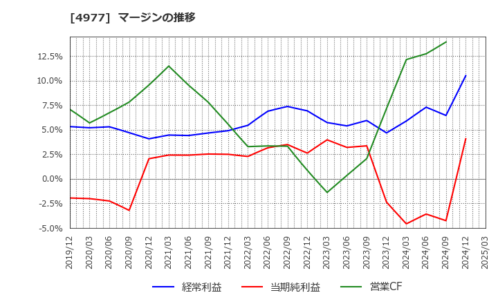 4977 新田ゼラチン(株): マージンの推移