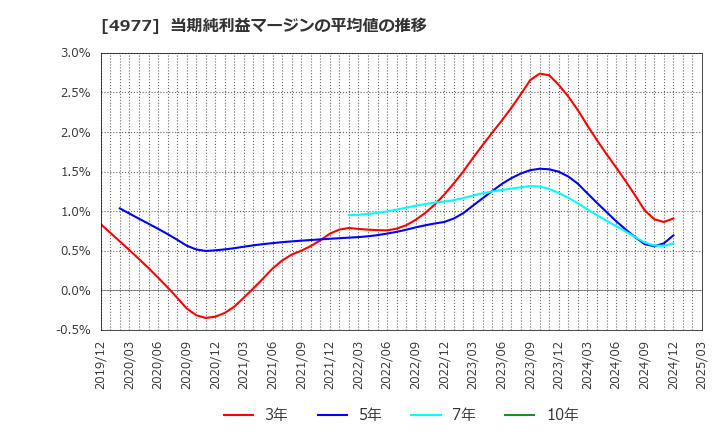 4977 新田ゼラチン(株): 当期純利益マージンの平均値の推移